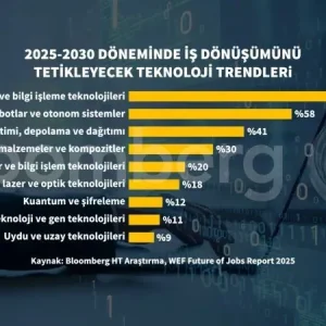 Bilim ve Teknoloji Trendleri 2025-2030: En Önemli Alanlar
